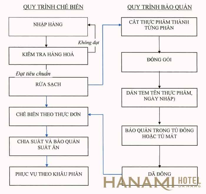 chế biến và bảo quản thực phẩm 