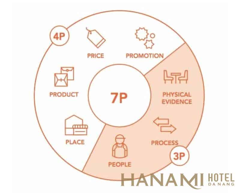 Mô hình 7p trong marketing dịch vụ khách sạn gồm những gì? 2 7p trong marketing dịch vụ khách sạn
