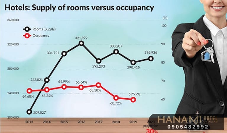 Room rates là gì ? Có bao nhiêu loại room rates mà bạn cần biết ? 2 Room rates là gì